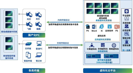 云來云往丨統(tǒng)信軟件攜手深信服，打造“無界”信創(chuàng)云桌面，暢享辦公新體驗(yàn)